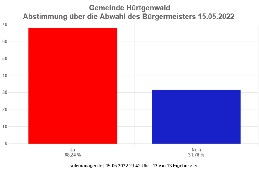 Hürtgenwalds Bürgermeister abgewählt
