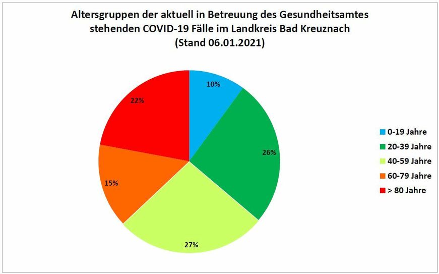 Aktuell stehen 987 infizierte Personen aus dem Landkreis in der Betreuung des Gesundheitsamtes.