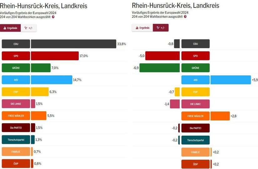 Ergebnis Europwahl Rhein-Hunsrück-Kreis.