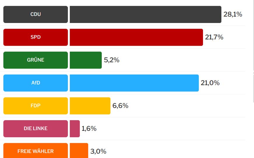 In Idar-Oberstein holte die CDU die meisten Stimmen.