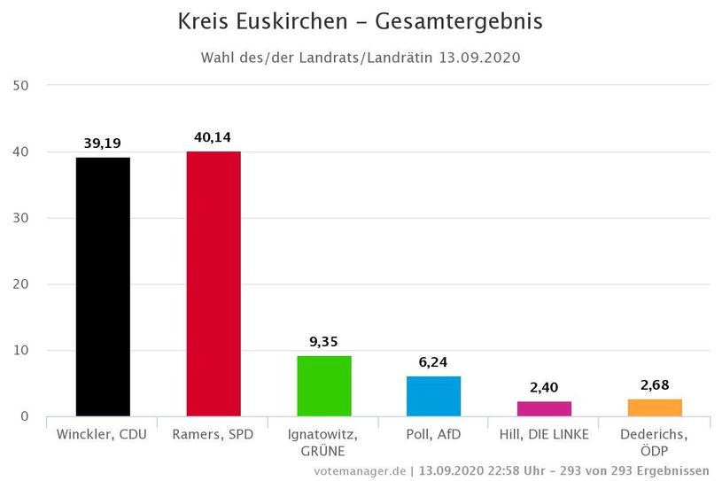 Ergebnis der Landratswahl im Kreis Euskirchen