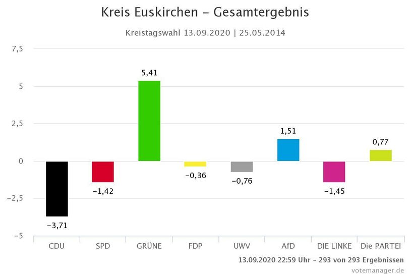 Sitzverteilung des künftigen Euskirchener Kreistags