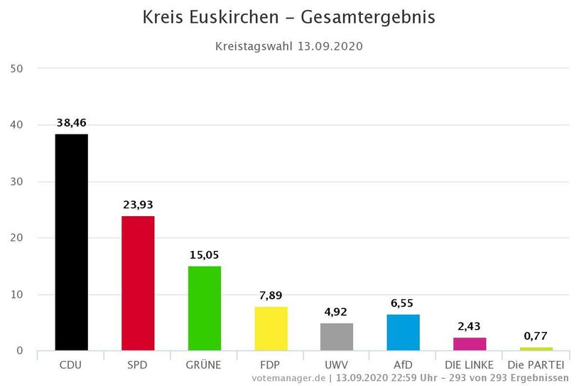 Ergebnis der Landratswahl im Kreis Euskirchen - Gewinne und Verluste