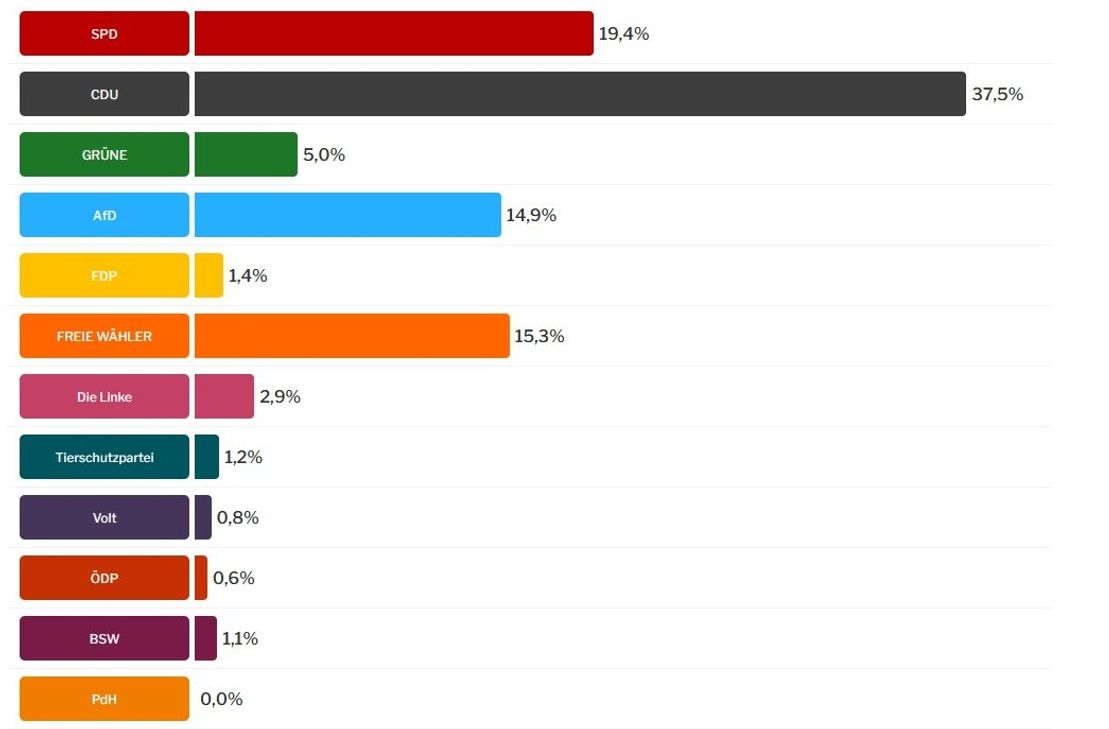 Anteil der Landesstimmen im EIfelkreis