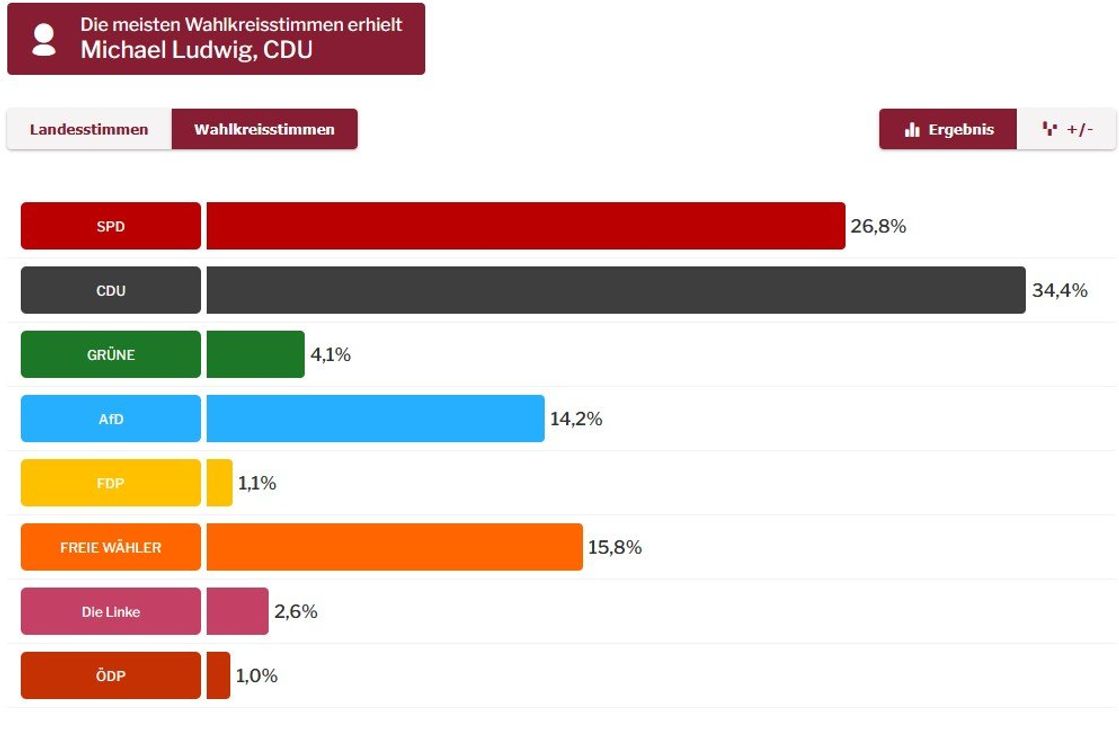 Anteil der Wahlkreisstimmen Bitburg-Prüm
