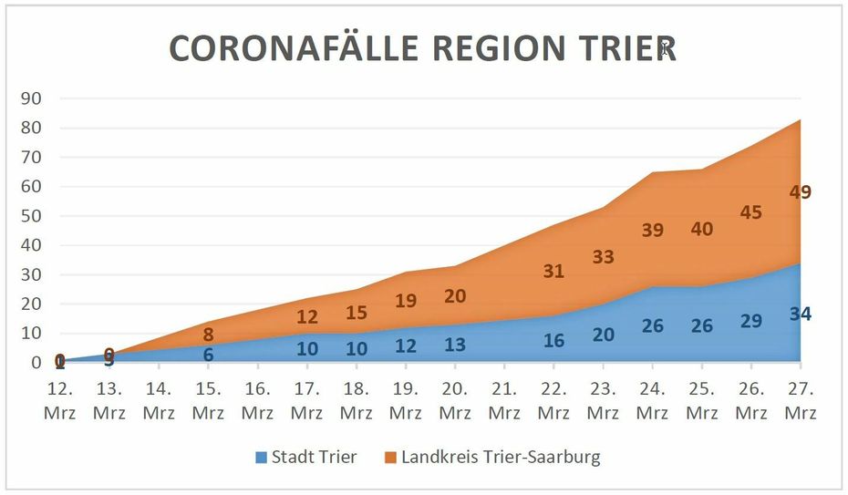 Die Anzahl der Corona-Infektionen steigt weiter. Grafik: Neumann