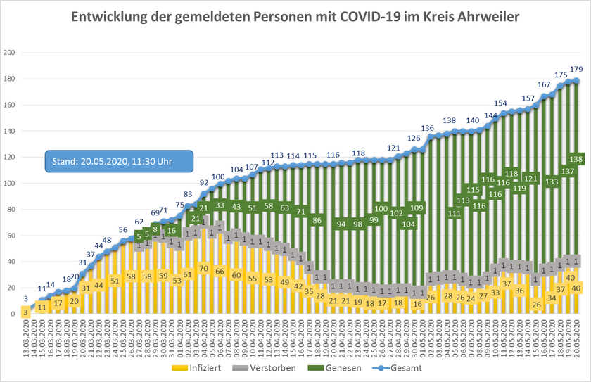 Die Grafik zeigt die Zahl der insgesamt Infizierten und der Genesenen. Grafik: Kreisverwaltung Ahrweiler/Gesundheitsamt