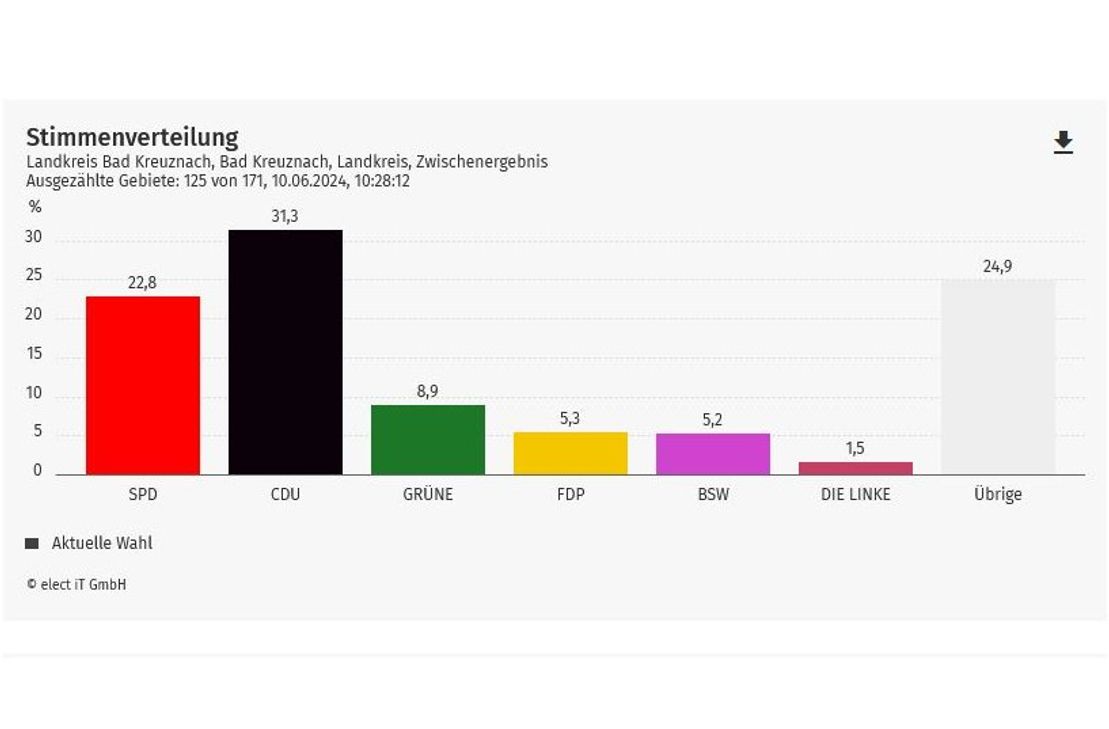Stimmprozente anhand des Zwischenergebnisses.