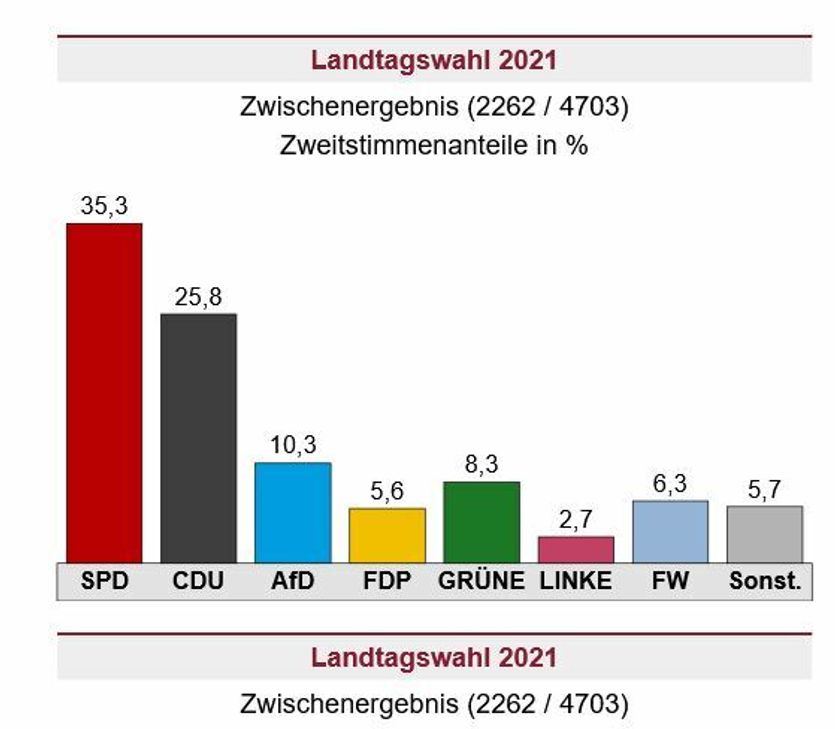 Die SPD fährt bei der Landtagswahl ein starkes Zwischenergebnis (Stand: 19.30 Uhr) ein.