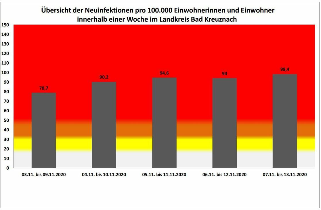 Der Kreis Bad Kreuznach ist wieder sehr nahe an die rote Warnstufe der Corona-Ampel heraugerückt.